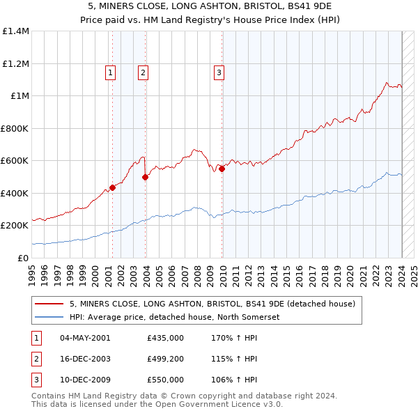 5, MINERS CLOSE, LONG ASHTON, BRISTOL, BS41 9DE: Price paid vs HM Land Registry's House Price Index
