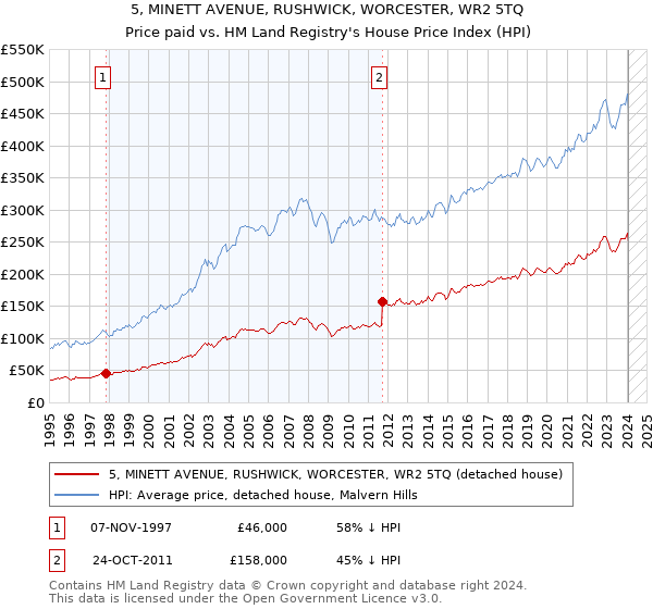5, MINETT AVENUE, RUSHWICK, WORCESTER, WR2 5TQ: Price paid vs HM Land Registry's House Price Index