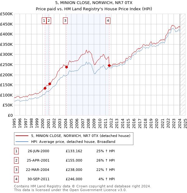 5, MINION CLOSE, NORWICH, NR7 0TX: Price paid vs HM Land Registry's House Price Index