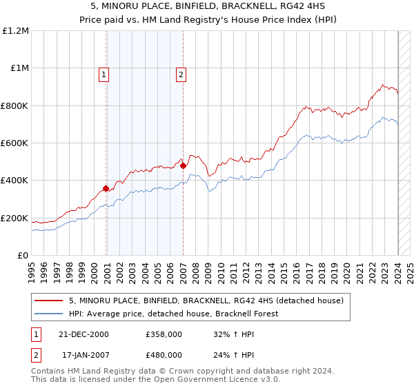 5, MINORU PLACE, BINFIELD, BRACKNELL, RG42 4HS: Price paid vs HM Land Registry's House Price Index