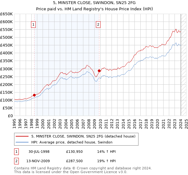 5, MINSTER CLOSE, SWINDON, SN25 2FG: Price paid vs HM Land Registry's House Price Index