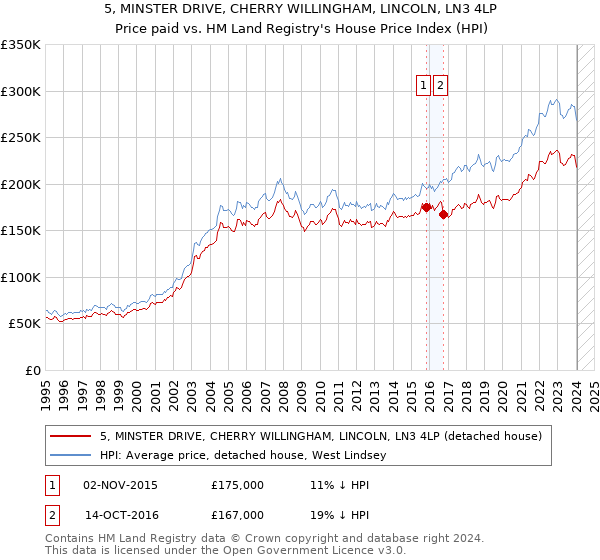 5, MINSTER DRIVE, CHERRY WILLINGHAM, LINCOLN, LN3 4LP: Price paid vs HM Land Registry's House Price Index