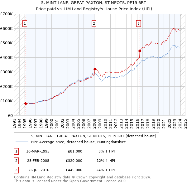 5, MINT LANE, GREAT PAXTON, ST NEOTS, PE19 6RT: Price paid vs HM Land Registry's House Price Index