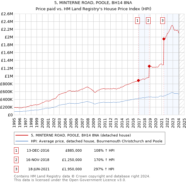 5, MINTERNE ROAD, POOLE, BH14 8NA: Price paid vs HM Land Registry's House Price Index