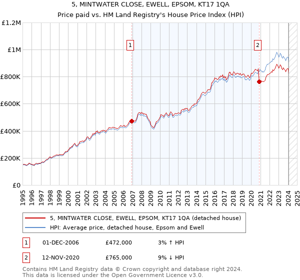 5, MINTWATER CLOSE, EWELL, EPSOM, KT17 1QA: Price paid vs HM Land Registry's House Price Index