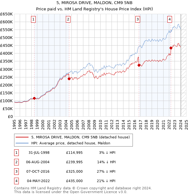 5, MIROSA DRIVE, MALDON, CM9 5NB: Price paid vs HM Land Registry's House Price Index