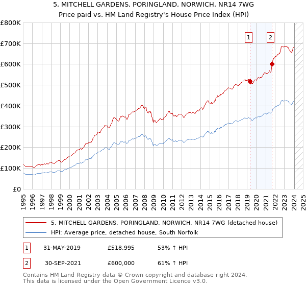 5, MITCHELL GARDENS, PORINGLAND, NORWICH, NR14 7WG: Price paid vs HM Land Registry's House Price Index