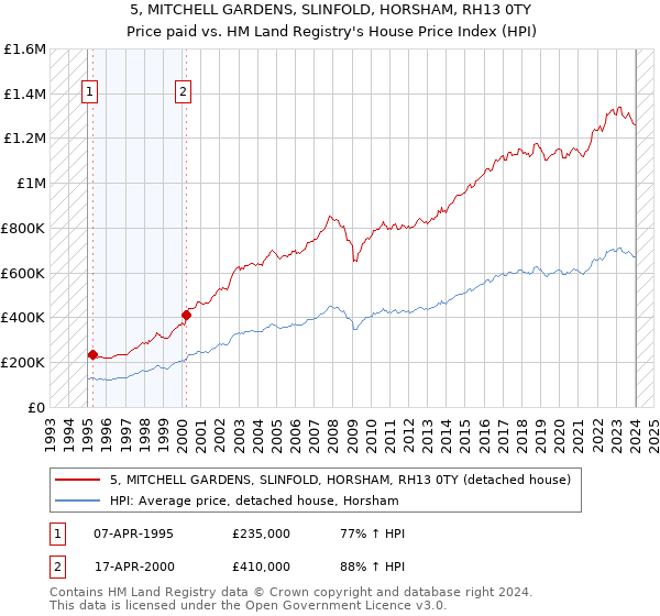 5, MITCHELL GARDENS, SLINFOLD, HORSHAM, RH13 0TY: Price paid vs HM Land Registry's House Price Index