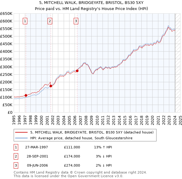 5, MITCHELL WALK, BRIDGEYATE, BRISTOL, BS30 5XY: Price paid vs HM Land Registry's House Price Index