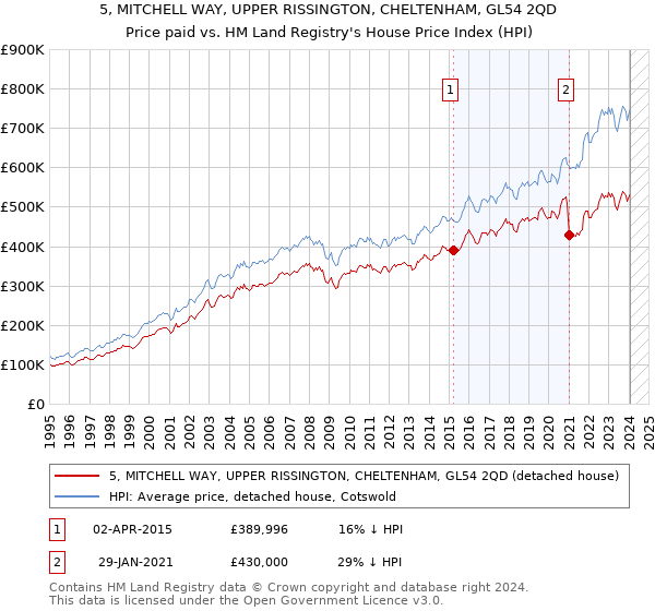 5, MITCHELL WAY, UPPER RISSINGTON, CHELTENHAM, GL54 2QD: Price paid vs HM Land Registry's House Price Index