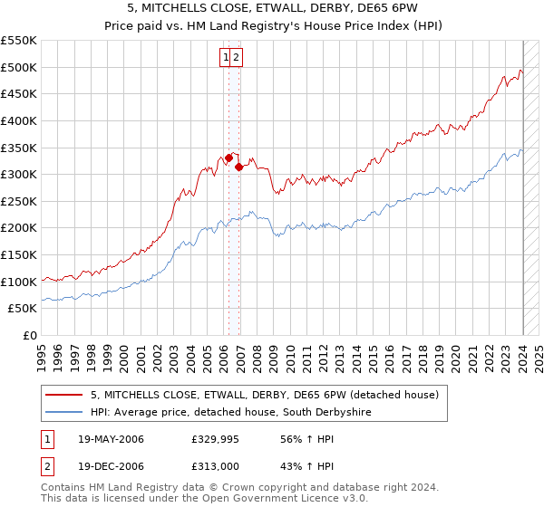 5, MITCHELLS CLOSE, ETWALL, DERBY, DE65 6PW: Price paid vs HM Land Registry's House Price Index