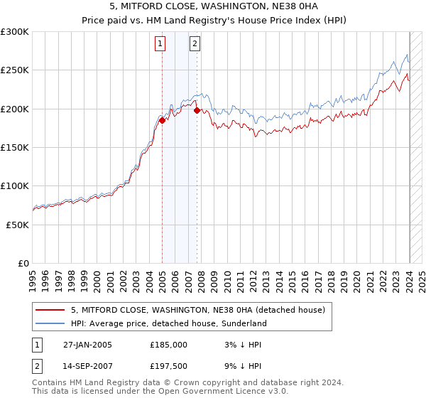 5, MITFORD CLOSE, WASHINGTON, NE38 0HA: Price paid vs HM Land Registry's House Price Index