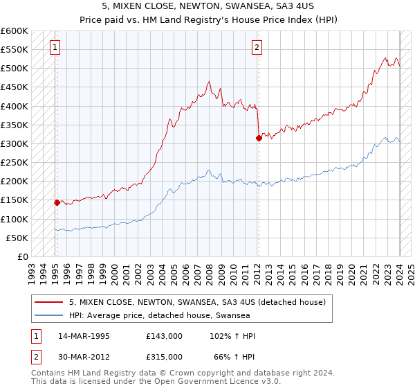 5, MIXEN CLOSE, NEWTON, SWANSEA, SA3 4US: Price paid vs HM Land Registry's House Price Index