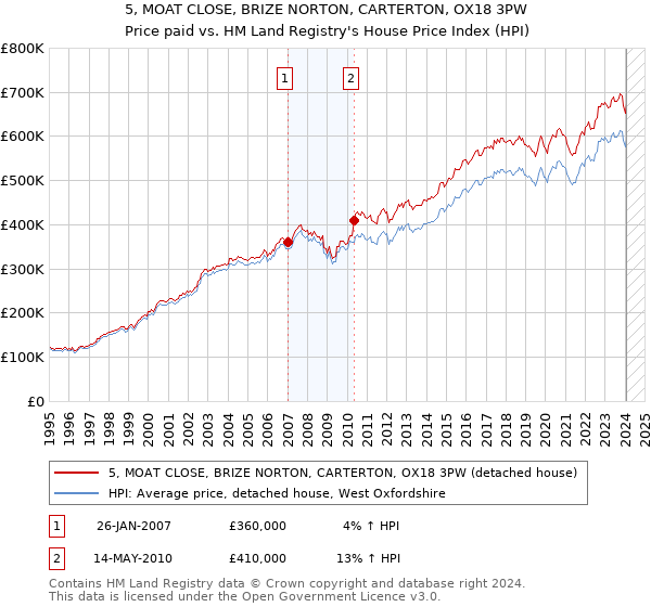 5, MOAT CLOSE, BRIZE NORTON, CARTERTON, OX18 3PW: Price paid vs HM Land Registry's House Price Index