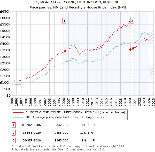 5, MOAT CLOSE, COLNE, HUNTINGDON, PE28 3NU: Price paid vs HM Land Registry's House Price Index