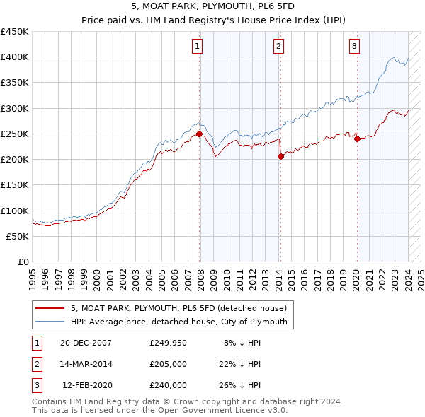 5, MOAT PARK, PLYMOUTH, PL6 5FD: Price paid vs HM Land Registry's House Price Index