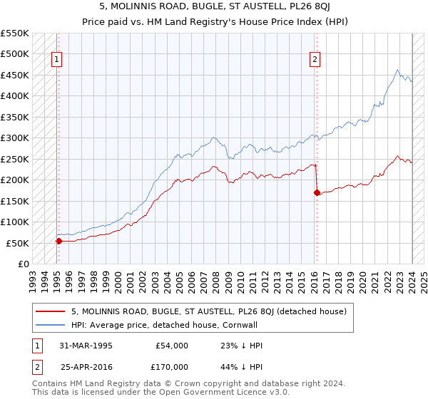 5, MOLINNIS ROAD, BUGLE, ST AUSTELL, PL26 8QJ: Price paid vs HM Land Registry's House Price Index
