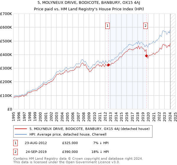 5, MOLYNEUX DRIVE, BODICOTE, BANBURY, OX15 4AJ: Price paid vs HM Land Registry's House Price Index