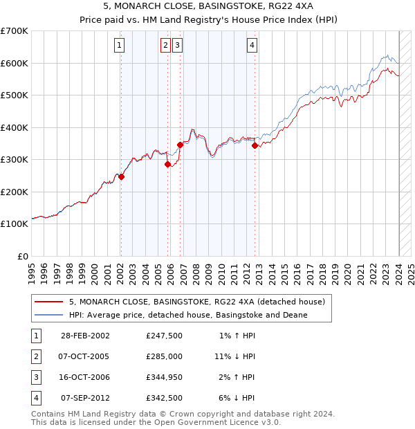 5, MONARCH CLOSE, BASINGSTOKE, RG22 4XA: Price paid vs HM Land Registry's House Price Index