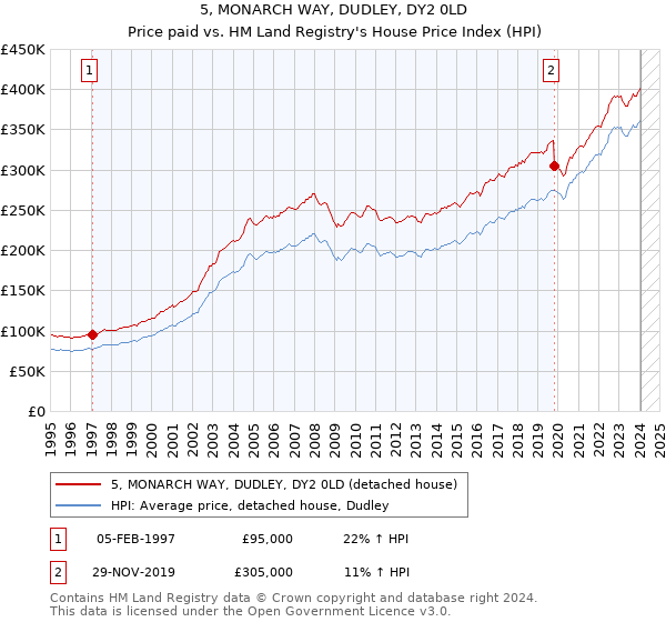 5, MONARCH WAY, DUDLEY, DY2 0LD: Price paid vs HM Land Registry's House Price Index