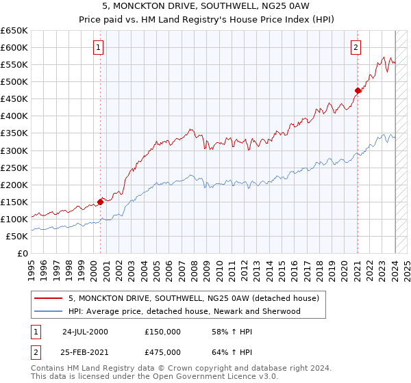 5, MONCKTON DRIVE, SOUTHWELL, NG25 0AW: Price paid vs HM Land Registry's House Price Index