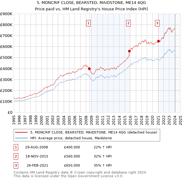 5, MONCRIF CLOSE, BEARSTED, MAIDSTONE, ME14 4QG: Price paid vs HM Land Registry's House Price Index