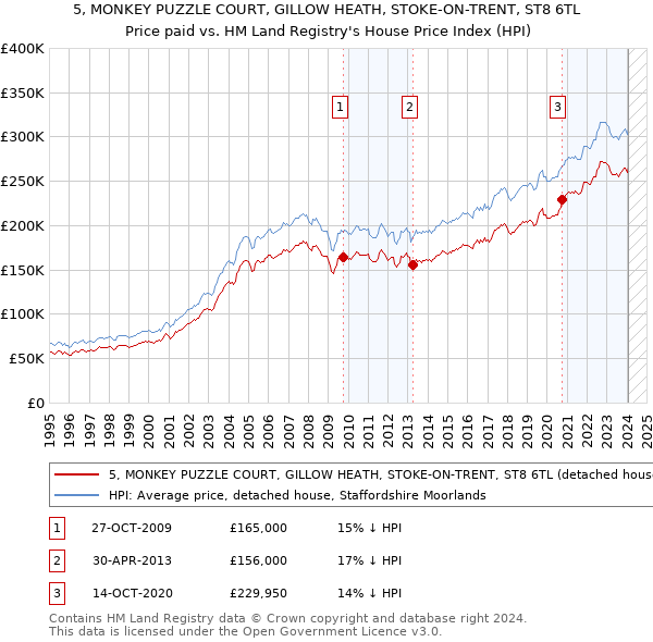 5, MONKEY PUZZLE COURT, GILLOW HEATH, STOKE-ON-TRENT, ST8 6TL: Price paid vs HM Land Registry's House Price Index