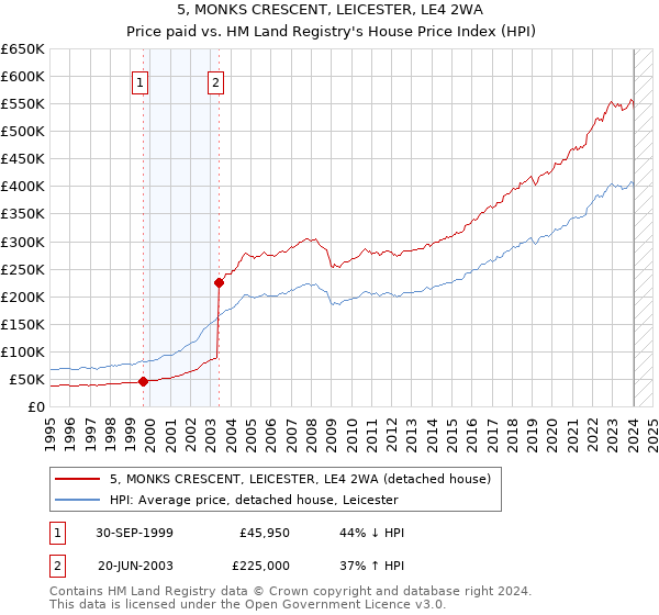 5, MONKS CRESCENT, LEICESTER, LE4 2WA: Price paid vs HM Land Registry's House Price Index