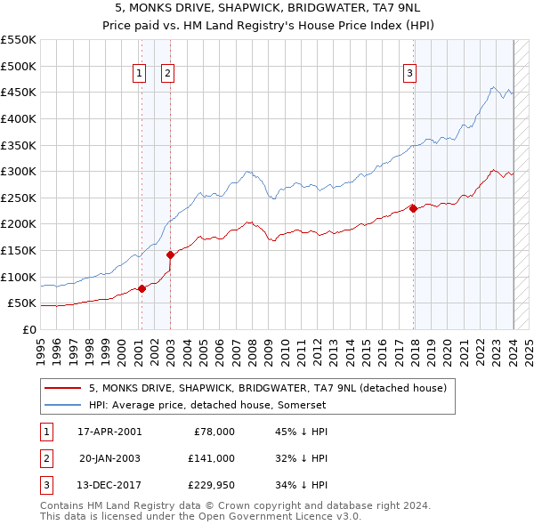 5, MONKS DRIVE, SHAPWICK, BRIDGWATER, TA7 9NL: Price paid vs HM Land Registry's House Price Index