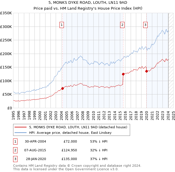 5, MONKS DYKE ROAD, LOUTH, LN11 9AD: Price paid vs HM Land Registry's House Price Index