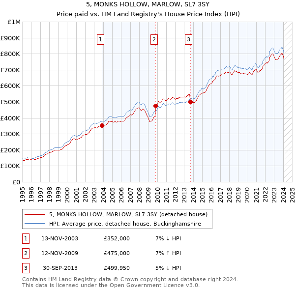 5, MONKS HOLLOW, MARLOW, SL7 3SY: Price paid vs HM Land Registry's House Price Index