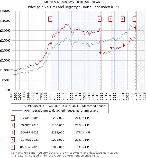 5, MONKS MEADOWS, HEXHAM, NE46 1LF: Price paid vs HM Land Registry's House Price Index