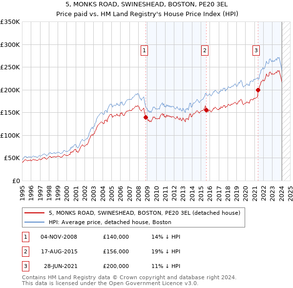5, MONKS ROAD, SWINESHEAD, BOSTON, PE20 3EL: Price paid vs HM Land Registry's House Price Index