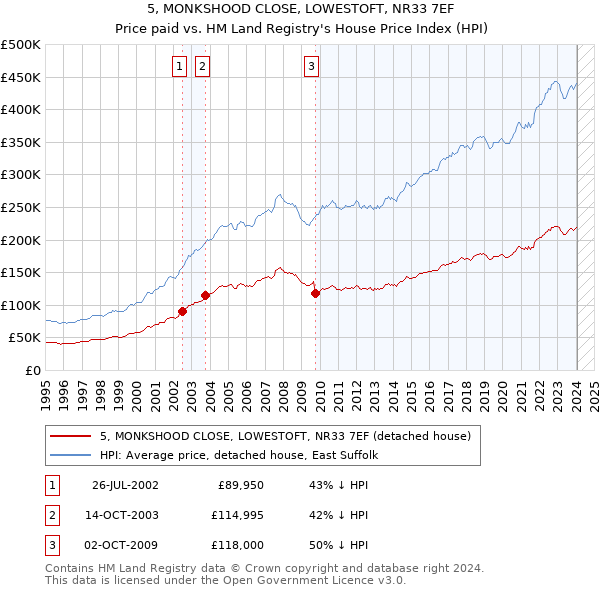 5, MONKSHOOD CLOSE, LOWESTOFT, NR33 7EF: Price paid vs HM Land Registry's House Price Index