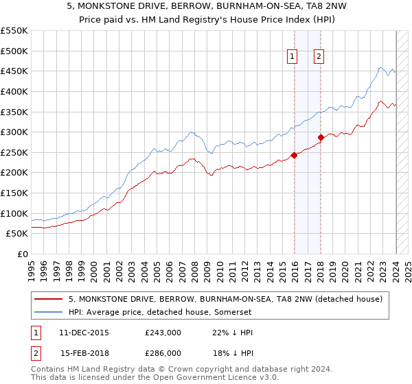 5, MONKSTONE DRIVE, BERROW, BURNHAM-ON-SEA, TA8 2NW: Price paid vs HM Land Registry's House Price Index