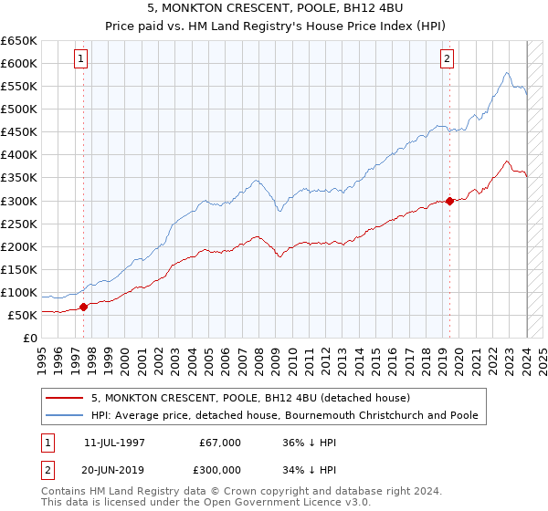 5, MONKTON CRESCENT, POOLE, BH12 4BU: Price paid vs HM Land Registry's House Price Index
