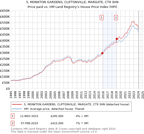 5, MONKTON GARDENS, CLIFTONVILLE, MARGATE, CT9 3HN: Price paid vs HM Land Registry's House Price Index