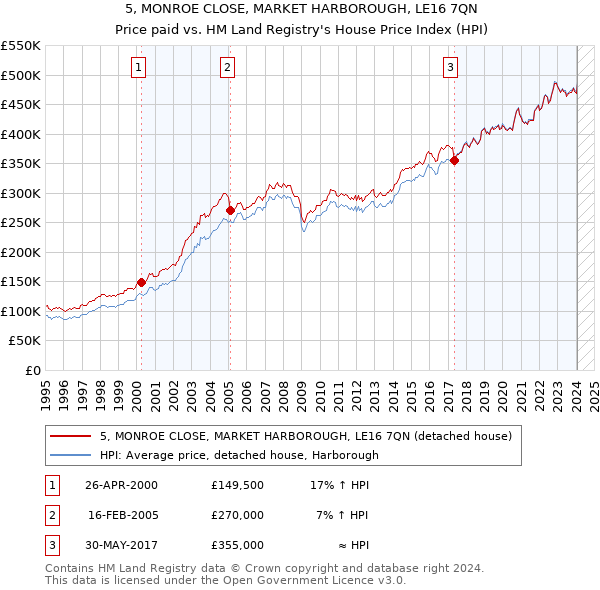 5, MONROE CLOSE, MARKET HARBOROUGH, LE16 7QN: Price paid vs HM Land Registry's House Price Index