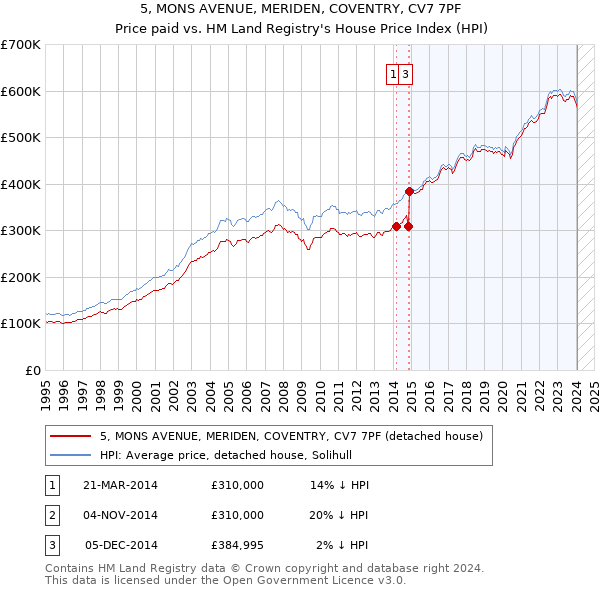 5, MONS AVENUE, MERIDEN, COVENTRY, CV7 7PF: Price paid vs HM Land Registry's House Price Index