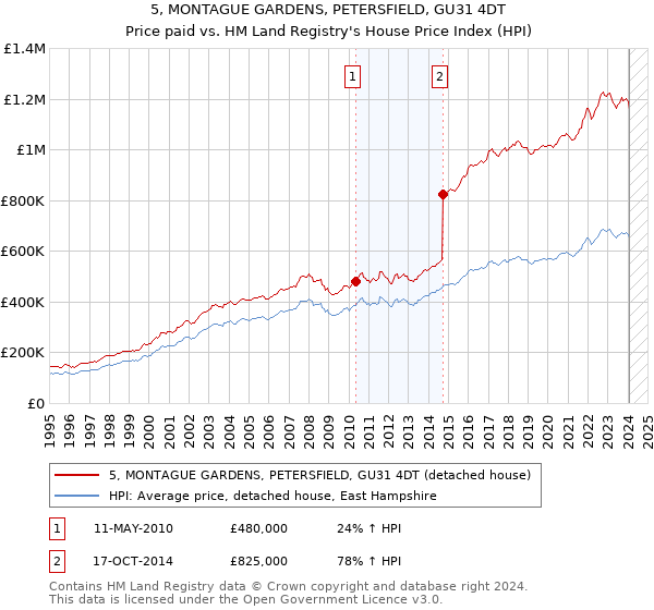 5, MONTAGUE GARDENS, PETERSFIELD, GU31 4DT: Price paid vs HM Land Registry's House Price Index