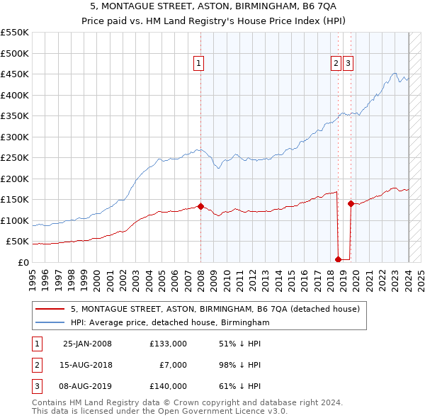 5, MONTAGUE STREET, ASTON, BIRMINGHAM, B6 7QA: Price paid vs HM Land Registry's House Price Index
