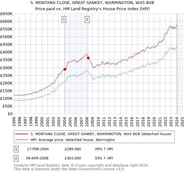 5, MONTANA CLOSE, GREAT SANKEY, WARRINGTON, WA5 8GB: Price paid vs HM Land Registry's House Price Index