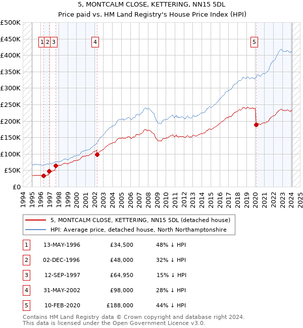 5, MONTCALM CLOSE, KETTERING, NN15 5DL: Price paid vs HM Land Registry's House Price Index