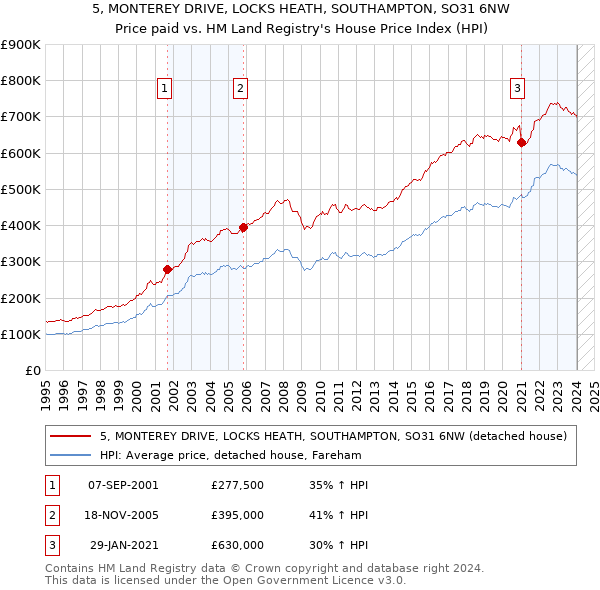 5, MONTEREY DRIVE, LOCKS HEATH, SOUTHAMPTON, SO31 6NW: Price paid vs HM Land Registry's House Price Index