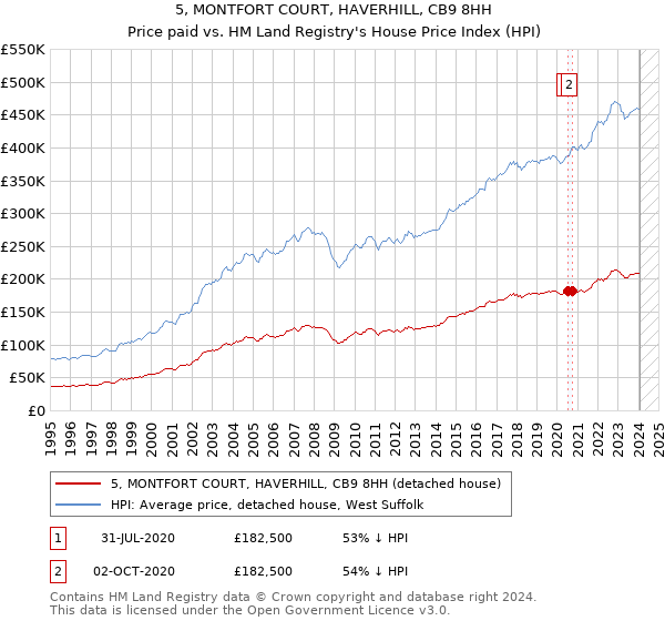 5, MONTFORT COURT, HAVERHILL, CB9 8HH: Price paid vs HM Land Registry's House Price Index