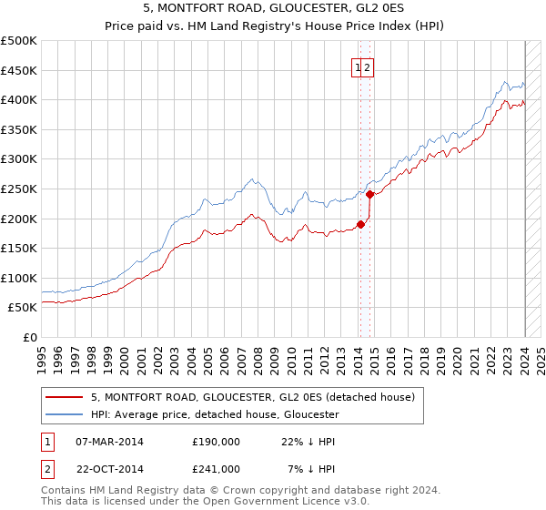 5, MONTFORT ROAD, GLOUCESTER, GL2 0ES: Price paid vs HM Land Registry's House Price Index