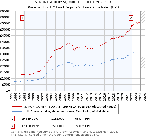 5, MONTGOMERY SQUARE, DRIFFIELD, YO25 9EX: Price paid vs HM Land Registry's House Price Index