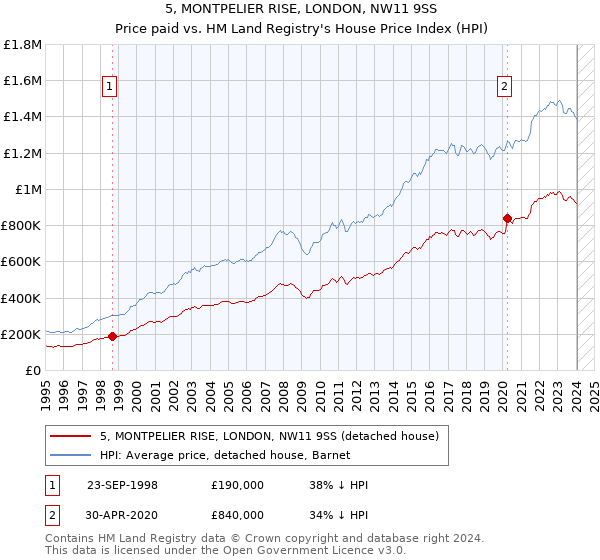5, MONTPELIER RISE, LONDON, NW11 9SS: Price paid vs HM Land Registry's House Price Index