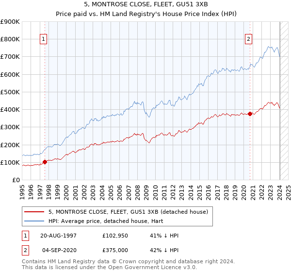 5, MONTROSE CLOSE, FLEET, GU51 3XB: Price paid vs HM Land Registry's House Price Index