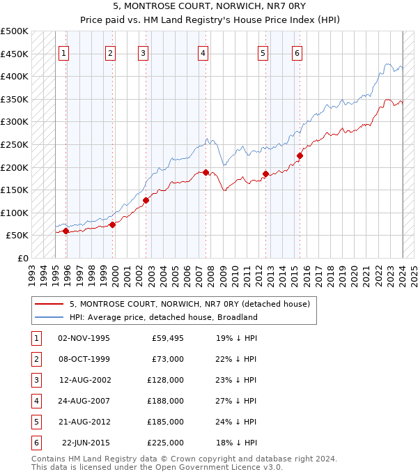5, MONTROSE COURT, NORWICH, NR7 0RY: Price paid vs HM Land Registry's House Price Index